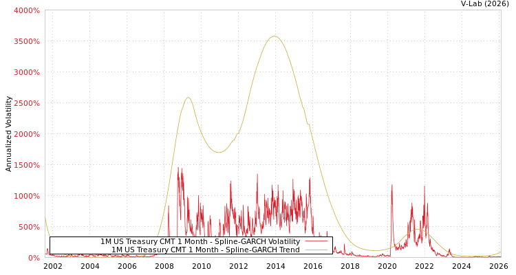 graph of 1M US Treasury CMT 1 Month SGARCH