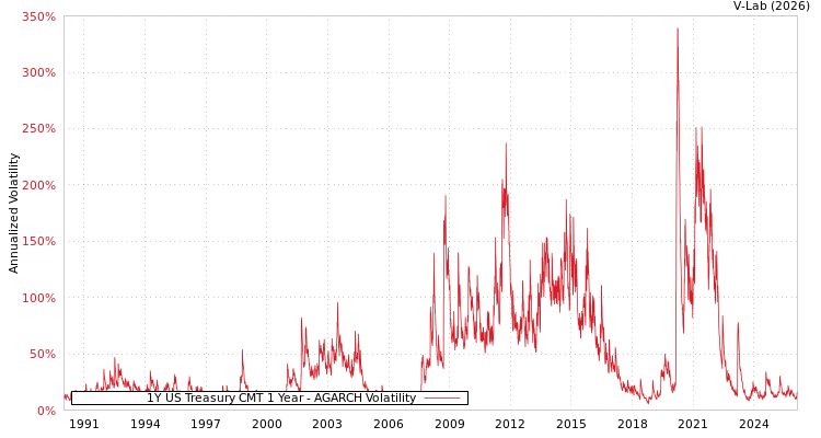 graph of 1Y US Treasury CMT 1 Year AGARCH