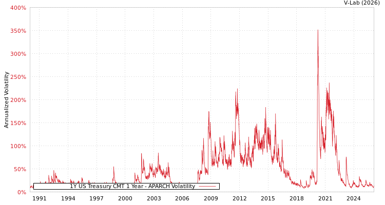 graph of 1Y US Treasury CMT 1 Year APARCH