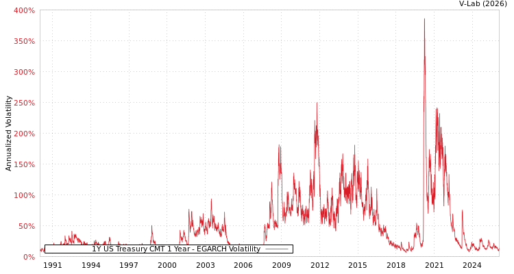 graph of 1Y US Treasury CMT 1 Year EGARCH