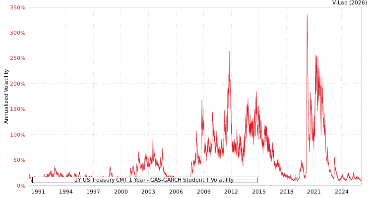graph of 1Y US Treasury CMT 1 Year GAS-GARCH-T
