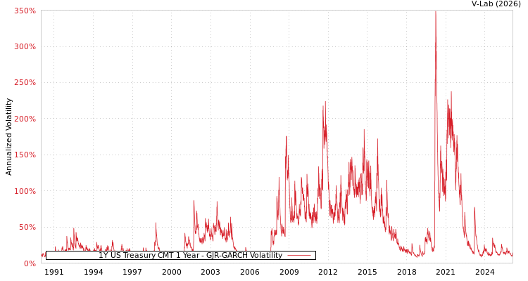 graph of 1Y US Treasury CMT 1 Year GJR-GARCH