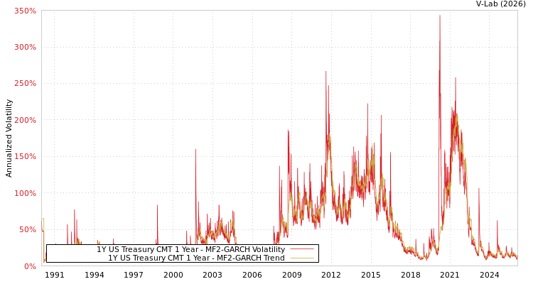 graph of 1Y US Treasury CMT 1 Year MF2-GARCH