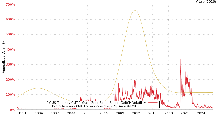 graph of 1Y US Treasury CMT 1 Year S0GARCH