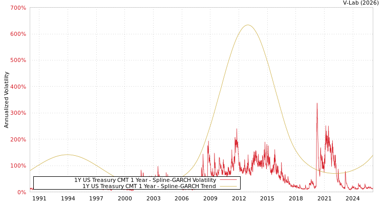 graph of 1Y US Treasury CMT 1 Year SGARCH