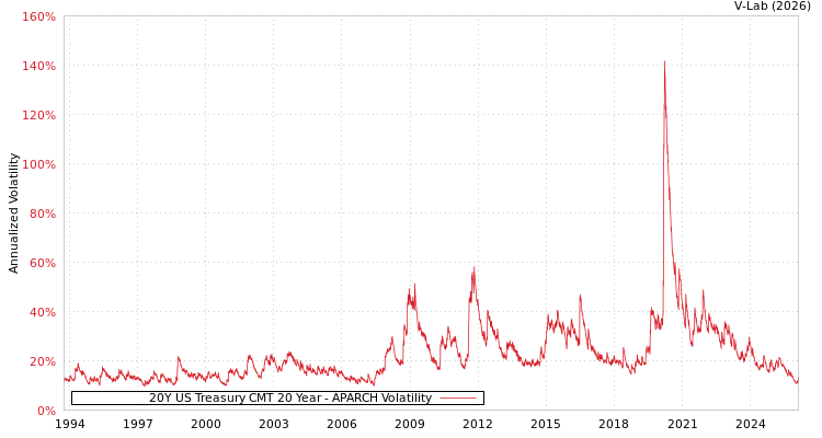 graph of 20Y US Treasury CMT 20 Year APARCH