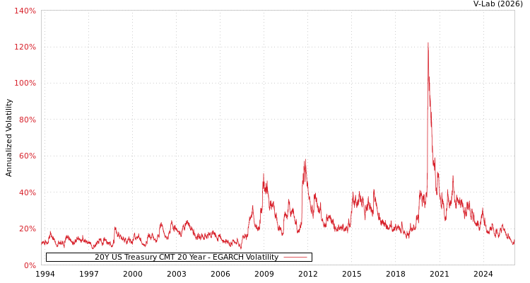 graph of 20Y US Treasury CMT 20 Year EGARCH