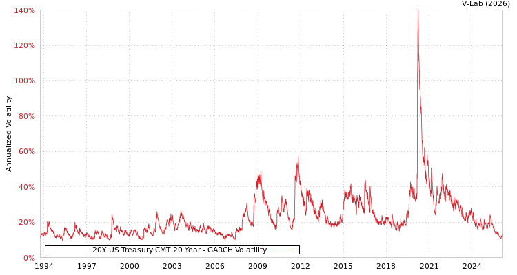 graph of 20Y US Treasury CMT 20 Year GARCH
