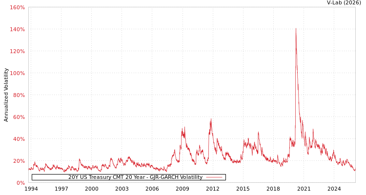 graph of 20Y US Treasury CMT 20 Year GJR-GARCH
