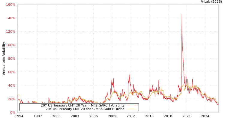 graph of 20Y US Treasury CMT 20 Year MF2-GARCH
