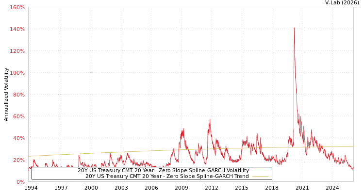 graph of 20Y US Treasury CMT 20 Year S0GARCH