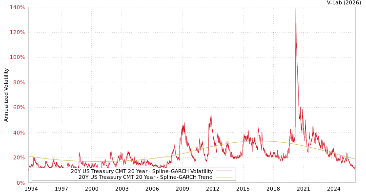 graph of 20Y US Treasury CMT 20 Year SGARCH