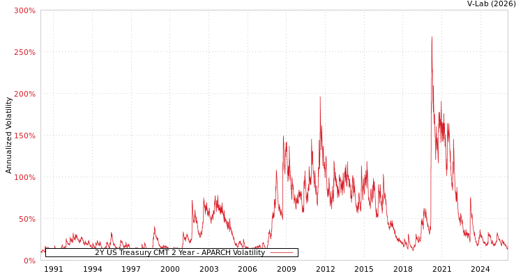 graph of 2Y US Treasury CMT 2 Year APARCH