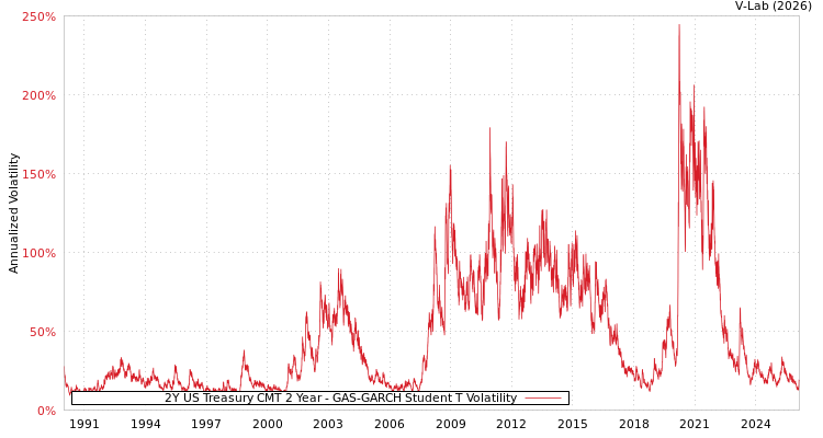 graph of 2Y US Treasury CMT 2 Year GAS-GARCH-T