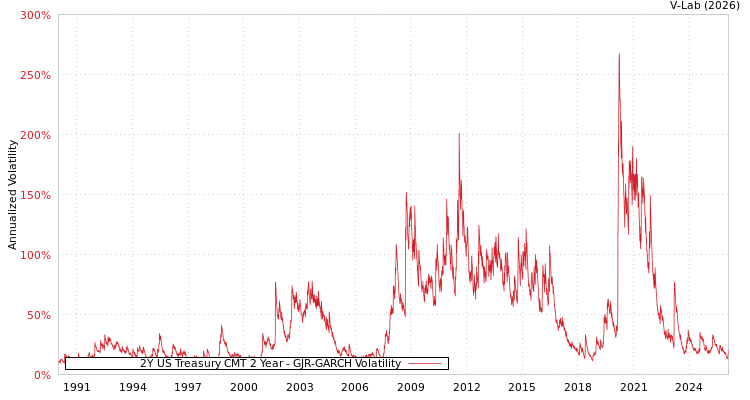 graph of 2Y US Treasury CMT 2 Year GJR-GARCH