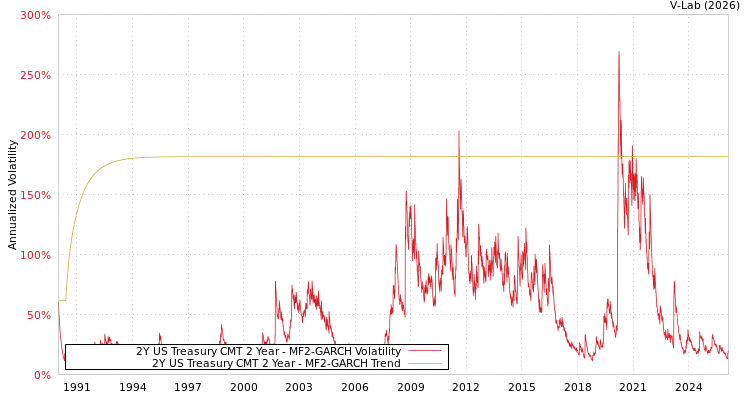 graph of 2Y US Treasury CMT 2 Year MF2-GARCH