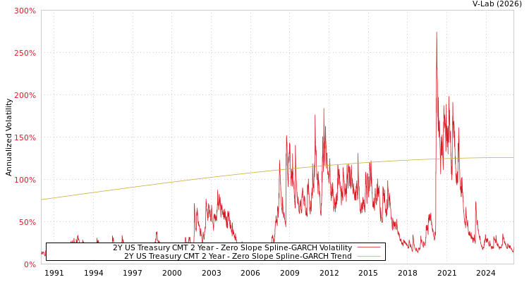 graph of 2Y US Treasury CMT 2 Year S0GARCH