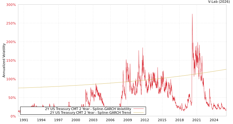 graph of 2Y US Treasury CMT 2 Year SGARCH