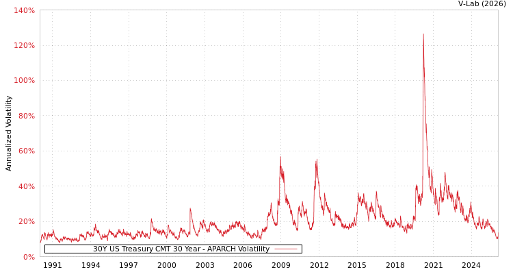 graph of 30Y US Treasury CMT 30 Year APARCH