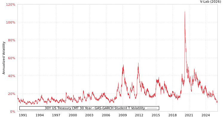 graph of 30Y US Treasury CMT 30 Year GAS-GARCH-T