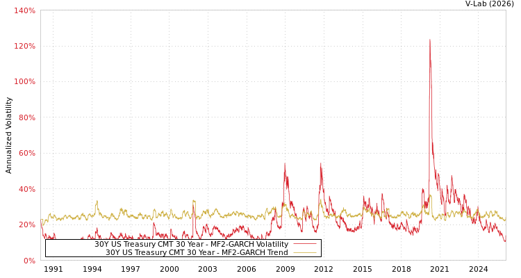 graph of 30Y US Treasury CMT 30 Year MF2-GARCH