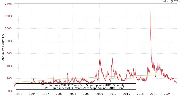 graph of 30Y US Treasury CMT 30 Year S0GARCH