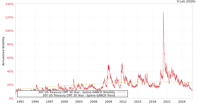 graph of 30Y US Treasury CMT 30 Year SGARCH