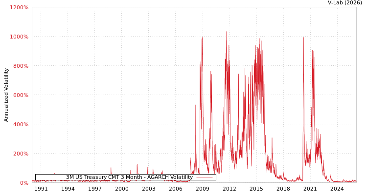 graph of 3M US Treasury CMT 3 Month AGARCH
