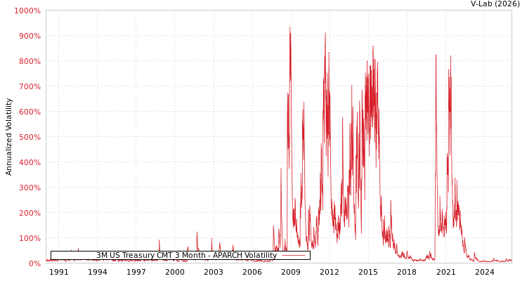 graph of 3M US Treasury CMT 3 Month APARCH