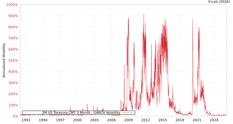 graph of 3M US Treasury CMT 3 Month GARCH