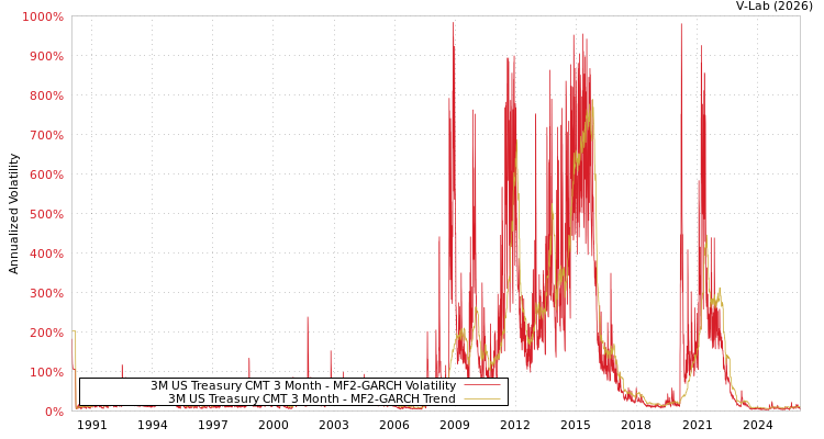 graph of 3M US Treasury CMT 3 Month MF2-GARCH