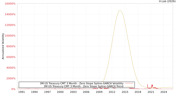 graph of 3M US Treasury CMT 3 Month S0GARCH
