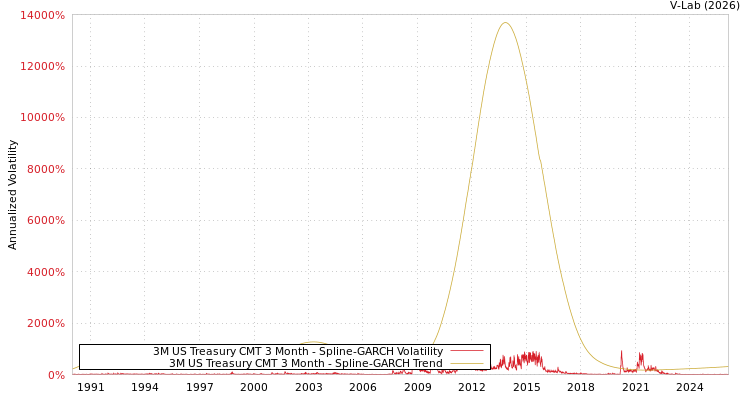 graph of 3M US Treasury CMT 3 Month SGARCH