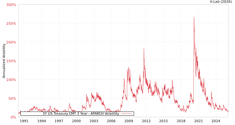 graph of 3Y US Treasury CMT 3 Year APARCH