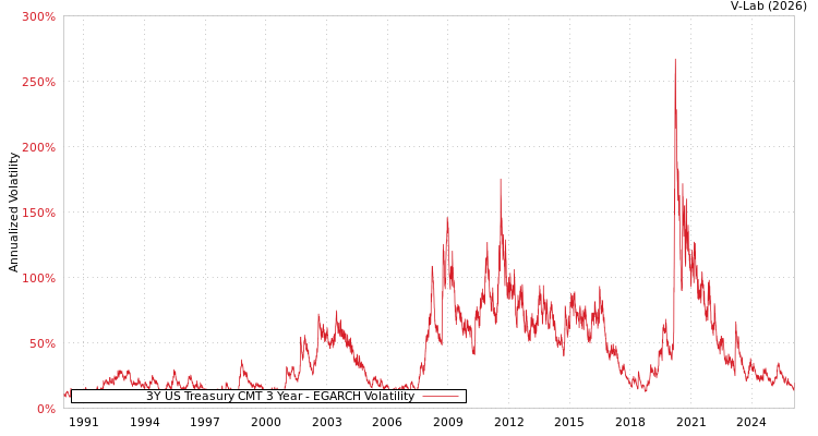 graph of 3Y US Treasury CMT 3 Year EGARCH