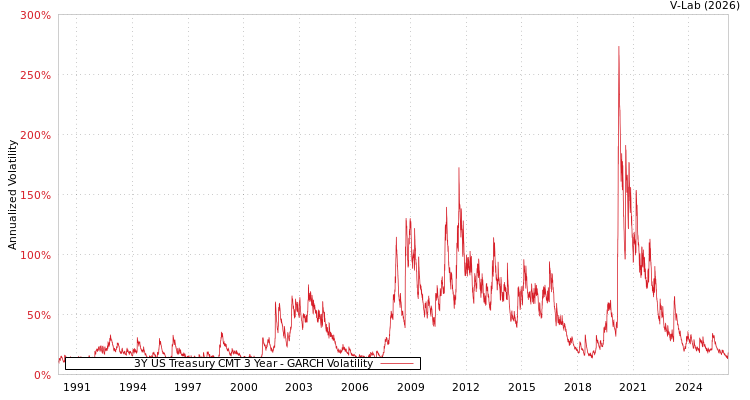 graph of 3Y US Treasury CMT 3 Year GARCH