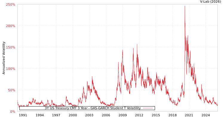 graph of 3Y US Treasury CMT 3 Year GAS-GARCH-T