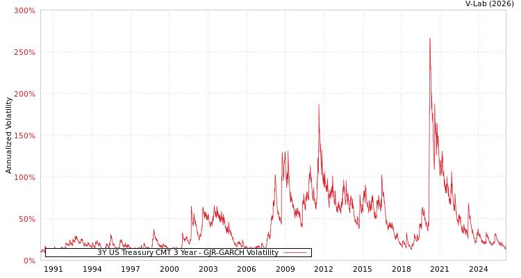 graph of 3Y US Treasury CMT 3 Year GJR-GARCH