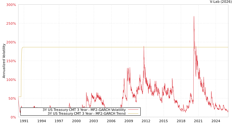 graph of 3Y US Treasury CMT 3 Year MF2-GARCH