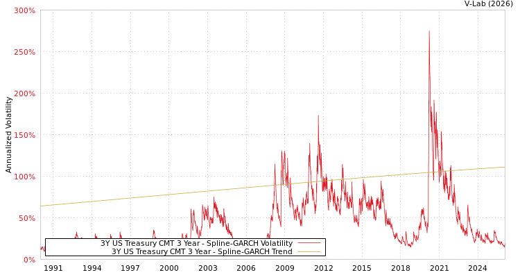 graph of 3Y US Treasury CMT 3 Year SGARCH