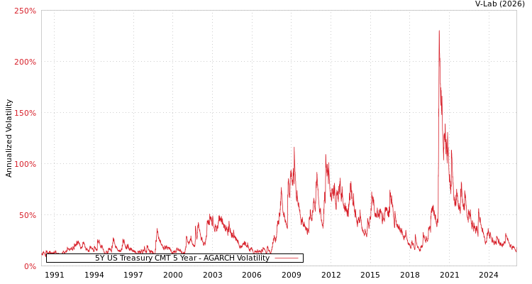 graph of 5Y US Treasury CMT 5 Year AGARCH