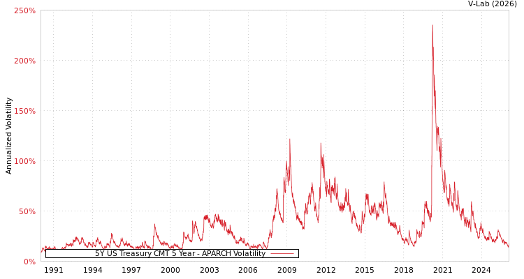 graph of 5Y US Treasury CMT 5 Year APARCH