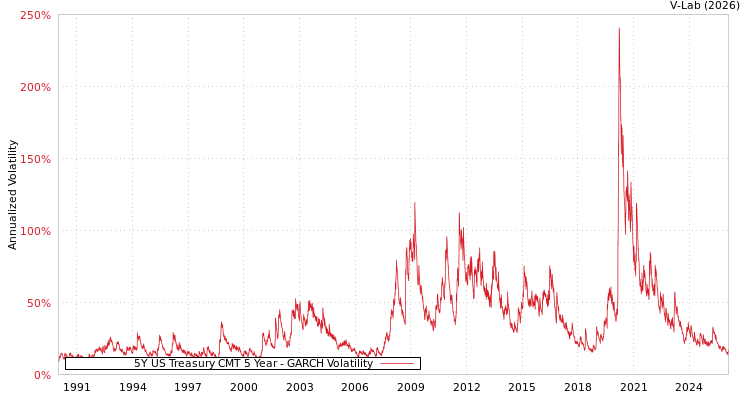 graph of 5Y US Treasury CMT 5 Year GARCH