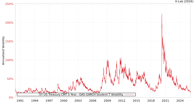 graph of 5Y US Treasury CMT 5 Year GAS-GARCH-T