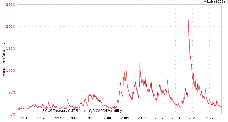 graph of 5Y US Treasury CMT 5 Year GJR-GARCH