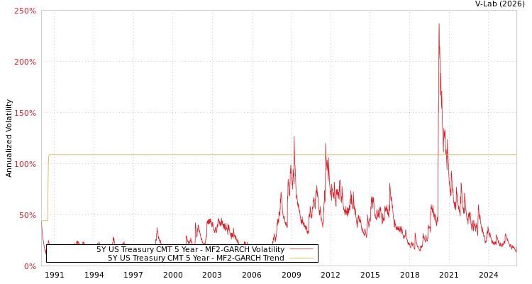 graph of 5Y US Treasury CMT 5 Year MF2-GARCH