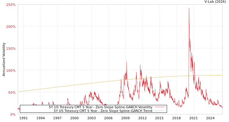 graph of 5Y US Treasury CMT 5 Year S0GARCH