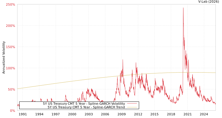 graph of 5Y US Treasury CMT 5 Year SGARCH
