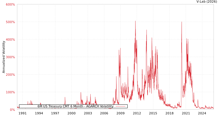 graph of 6M US Treasury CMT 6 Month AGARCH