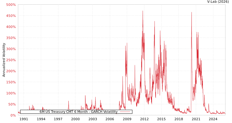 graph of 6M US Treasury CMT 6 Month GARCH